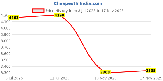 amazon.in calandis ™ 2xCapybara Backpack Large Capacity Cute Animal Backpack for Travel Ladies Kids | Womens Handbags & Bags calandis Price History Graph from 8 Jul 2025 to 17 Nov 2025
