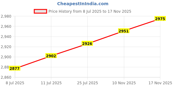 amazon.in calandis ™ 2xCute Seal Shaped Backpack Plush Animal Bag Female Outdoor Adjustable Soft | Womens Handbags & Bags calandis Price History Graph from 8 Jul 2025 to 17 Nov 2025