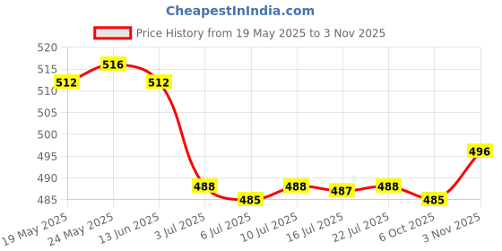 amazon.in calandis ™ 2xEyeglass Strap Non-Slip Stretchy Universal Rope Eyewear Retainer Sports Red | Eyeglass Straps & Cords | Vision Care calandis Price History Graph from 19 May 2025 to 3 Nov 2025