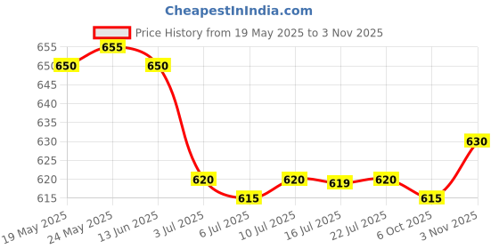 amazon.in calandis ™ 2xEyeglasses Sunglasses Holder Glasses Retainer Eyewear Neck Cord Chain String | Vision Care calandis Price History Graph from 19 May 2025 to 3 Nov 2025