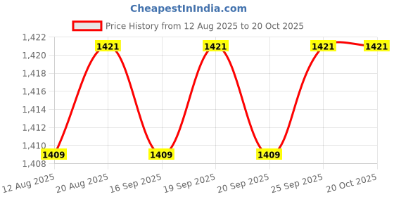amazon.in calandis ™ 2xMens Suspenders with Bow Tie Elastic for Formal Wear Wedding Performance Piano | Suspenders Braces | Mens Accessories calandis Price History Graph from 12 Aug 2025 to 20 Oct 2025