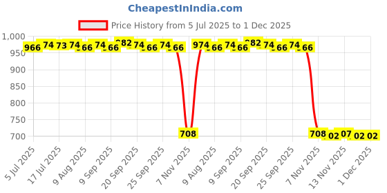 amazon.in calandis ™ 2xNeck Lanyards Durable Identity Lanyard Multipurpose Id Hanging Lanyard for Keys Black | ID & Document Holders | Womens Accessories calandis Price History Graph from 5 Jul 2025 to 1 Dec 2025