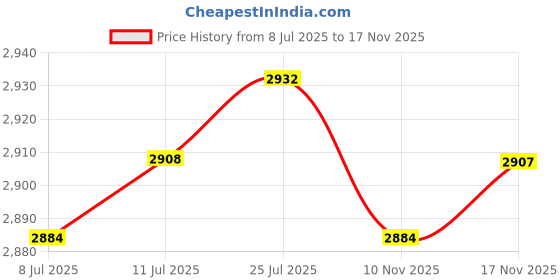 amazon.in calandis ™ 2xPlush Capybara Backpack Cute Rucksack Fashion Bookbag for College Boys Women calandis Price History Graph from 8 Jul 2025 to 17 Nov 2025