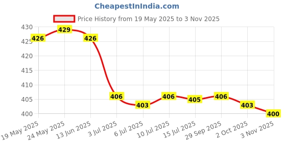 amazon.in calandis ™ 2xSilicone Soft Stick Eyewear Cord Glasses Strap Eyeglass Holder Royalblue | Vision Care calandis Price History Graph from 19 May 2025 to 3 Nov 2025
