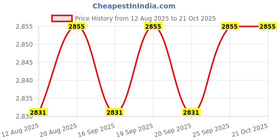 amazon.in calandis ™ 2xSuspenders for Men Adjustable Pants Durable Utility for Wedding Black | Suspenders Braces | Mens Accessories calandis Price History Graph from 12 Aug 2025 to 21 Oct 2025