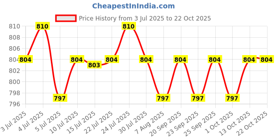 amazon.in calandis ™ 2xSweatband Absorb Sweat Sports Headbands for Cycling Softball Cross Training | Hair Accessories | Womens Accessories calandis Price History Graph from 3 Jul 2025 to 22 Oct 2025