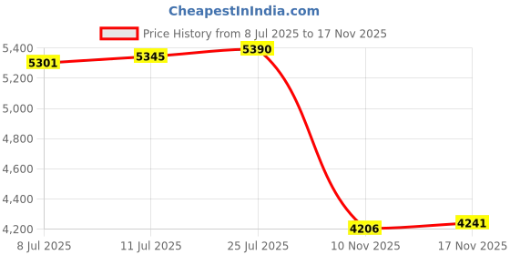 amazon.in calandis ™ 2xTransparent Backpack 2 Way Zip Reinforced Strap Durable for Sports Men Red | Womens Handbags & Bags calandis Price History Graph from 8 Jul 2025 to 17 Nov 2025