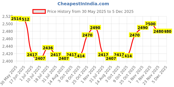 amazon.in calandis ™ 2xUnisex Chef's Uniform Short Sleeve Men's Chef Coat L Blue Stitching | Chef Coats | Uniforms & Aprons | Restaurant & Catering calandis Price History Graph from 30 May 2025 to 5 Dec 2025