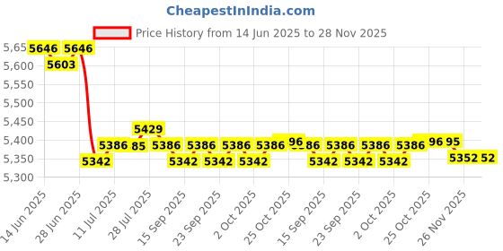 amazon.in calandis ™ 3 Pairs Womens Nursing Shoes Work Shoes Soft Insole Beach Clogs Slippers | Occupational | Womens Shoes calandis Price History Graph from 14 Jun 2025 to 28 Nov 2025