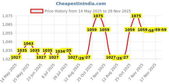 amazon.in calandis ™ 3pairs Anti-slip Elastic Shirt Sleeve Holders Polka Dot Armbands Garters | Key Chains Rings & Cases | Mens Accessories calandis Price History Graph from 14 May 2025 to 28 Nov 2025