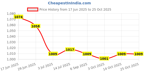 amazon.in calandis ™ 3x Crystal Rhinestone Bee Brooches Hijab Pins for women Jewelry Presents | Pins & Brooches | Fashion Jewelry calandis Price History Graph from 17 Jun 2025 to 24 Oct 2025