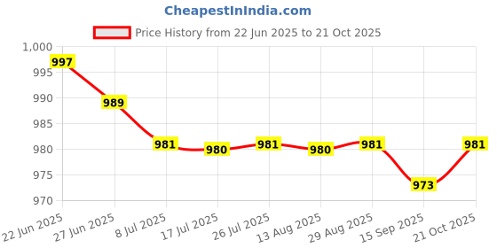 amazon.in calandis ™ 3x1 Pair Male Split 2 Toe Flip Flop Socks Tabi Socks Sports Anklets Black | Socks | Mens Clothing calandis Price History Graph from 22 Jun 2025 to 21 Oct 2025