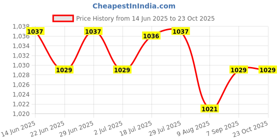 amazon.in calandis ™ 3x1 Pair Male Split 2 Toe Flip Flop Socks Tabi Socks Sports Anklets White | Mens Clothing calandis Price History Graph from 14 Jun 2025 to 22 Oct 2025