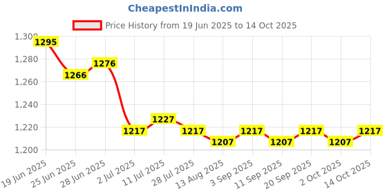 amazon.in calandis ™ 3x100pcs Eyeglasses Chain Rope Holder Strap Retainer End Loop Connector red | Eyeglass Chains & Holders | Fashion Jewelry calandis Price History Graph from 19 Jun 2025 to 14 Oct 2025