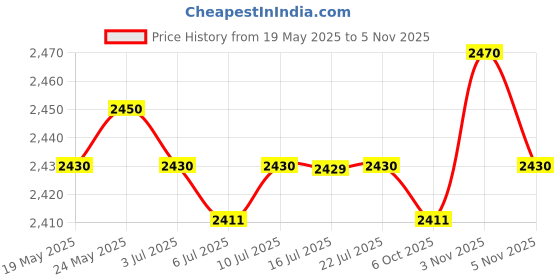 amazon.in calandis ™ 3x12x Colourful Cotton Eyeglasses Rope Sunglasses Strap Holder Retainer String | Vision Care calandis Price History Graph from 19 May 2025 to 3 Nov 2025