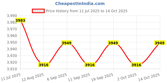 amazon.in calandis ™ 3x2x Silicone Hip Pads Panties Shapewear ing Pads Lifter Enhancer 200g | Shapewear | Intimates & Sleep | Womens Clothing calandis Price History Graph from 11 Jul 2025 to 14 Oct 2025