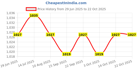 amazon.in calandis ™ 3x50 Pieces Bar Pins Brooches Jewelry Making Crafts Findings 3.5cm | Pins & Brooches | Fashion Jewelry calandis Price History Graph from 29 Jun 2025 to 21 Oct 2025