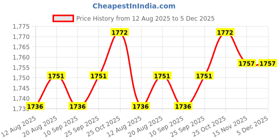 amazon.in calandis ™ 3xBelt Buckle Rectangular Metal 35 mm Classic Heavy Duty Pin Buckle Black | Belt Buckles | Mens Accessories calandis Price History Graph from 12 Aug 2025 to 5 Dec 2025