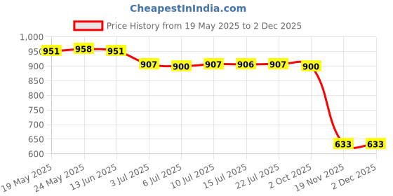 amazon.in calandis ™ 3xBrief Style Eyeglasses Sunglasses Holder Retainer Cord Chain String Black | Vision Care calandis Price History Graph from 19 May 2025 to 2 Dec 2025