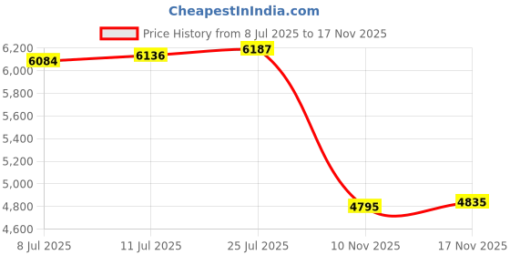 amazon.in calandis ™ 3xCapybara Backpack Large Capacity Cute Animal Backpack for Travel Ladies Kids | Womens Handbags & Bags calandis Price History Graph from 8 Jul 2025 to 17 Nov 2025