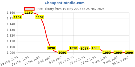 amazon.in calandis ™ 3xElegant Eyeglass Reading Glasses Sunglasses Holder Necklace Chain Gold | Vision Care calandis Price History Graph from 19 May 2025 to 25 Nov 2025