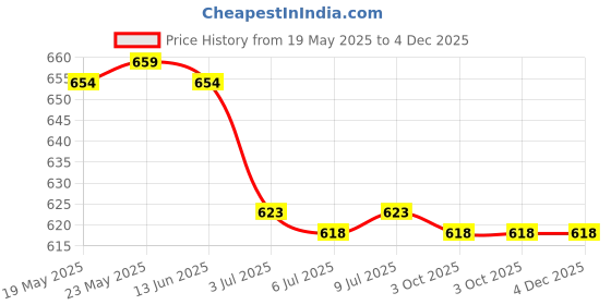 amazon.in calandis ™ 3xEyeglass Holder Eyewear Retainers Eyeglass Lanyard Eyeglass Chain Red Black | Vision Care calandis Price History Graph from 19 May 2025 to 4 Dec 2025