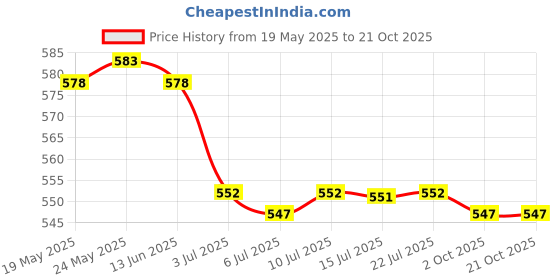 amazon.in calandis ™ 3xEyeglass Strap Non-Slip Stretchy Universal Rope Eyewear Retainer Sports Red | Eyeglass Straps & Cords | Vision Care calandis Price History Graph from 19 May 2025 to 19 Oct 2025