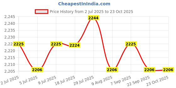 amazon.in calandis ™ 3xFencing Socks Thickened Men and Women Comfortable Absorb Sweat Elastic Socks black M | Socks | Mens Clothing calandis Price History Graph from 2 Jul 2025 to 23 Oct 2025
