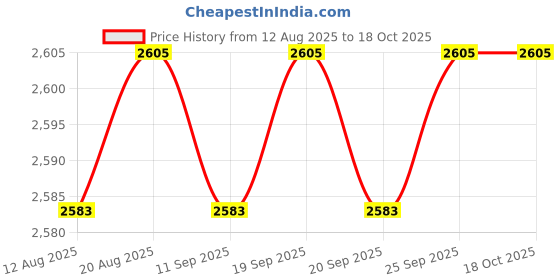 amazon.in calandis ™ 3xMen's Adjustable Y-Back Elastic Suspenders Braces Work on End Suspender | Suspenders Braces | Mens Accessories calandis Price History Graph from 12 Aug 2025 to 18 Oct 2025