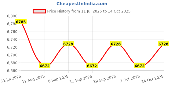 amazon.in calandis ™ 4x2x Silicone Hip Pads Panties Shapewear ing Pads Lifter Enhancer 300g | Shapewear | Intimates & Sleep | Womens Clothing calandis Price History Graph from 11 Jul 2025 to 13 Oct 2025
