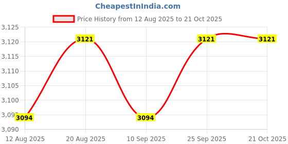 amazon.in calandis ™ 4xBeach Tote Bag Fashion Portable Open Hole Tote Bag Organizer Beach Holes Bag blue bag | Womens Handbags & Bags calandis Price History Graph from 12 Aug 2025 to 21 Oct 2025