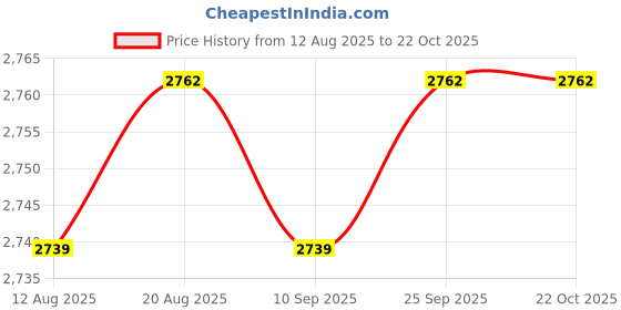 amazon.in calandis ™ 4xBeach Tote Bag Fashion Portable Open Hole Tote Bag Organizer Beach Holes Bag yellow bag | Womens Handbags & Bags calandis Price History Graph from 12 Aug 2025 to 21 Oct 2025