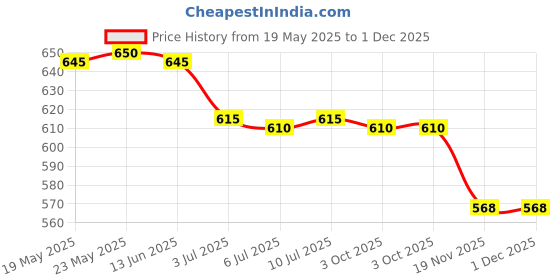 amazon.in calandis ™ 4xBeaded Eyeglass Sunglasses Holder Glasses Retainer Cord Chain String Gold | Vision Care calandis Price History Graph from 19 May 2025 to 1 Dec 2025