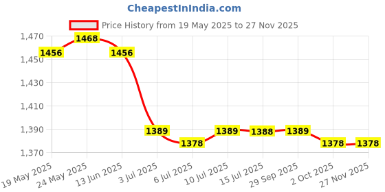 amazon.in calandis ™ 4xBeads Beaded Eyeglass Cord Reading Glasses Eyewear Spectacles Chain Holder | Other Vision Care | Vision Care calandis Price History Graph from 19 May 2025 to 25 Nov 2025