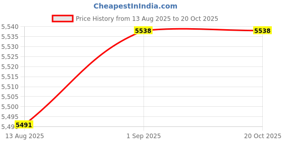 amazon.in calandis ™ 4xCute Plush Animal Cat Backpack Fashion Schoolbag for Adults Teens College calandis Price History Graph from 13 Aug 2025 to 20 Oct 2025