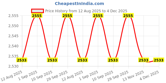 amazon.in calandis ™ 4xFashion Metal Belt Buckle for Leather Strap Single Prong Belt Accessories Matte Silver | Belt Buckles | Mens Accessories calandis Price History Graph from 12 Aug 2025 to 4 Dec 2025