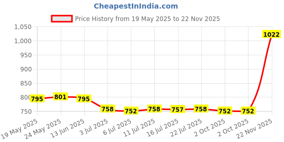 amazon.in calandis ™ 4xGlass Chain Holder Eyeglass Strap Lanyard Eyewear Retainer Neck Cord String | Vision Care calandis Price History Graph from 19 May 2025 to 22 Nov 2025