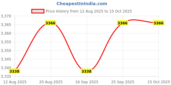 amazon.in calandis ™ 4xMen's Adjustable Y-Back Elastic Suspenders Braces Work on End Suspender | Suspenders Braces | Mens Accessories calandis Price History Graph from 12 Aug 2025 to 15 Oct 2025