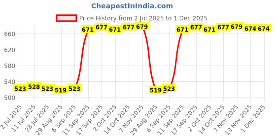 amazon.in calandis ™ 5Pieces Mixed Color Sunglasses Strap Eyeglass Glasses Eyewear Holder | Eyeglass Chains & Holders calandis Price History Graph from 2 Jul 2025 to 1 Dec 2025