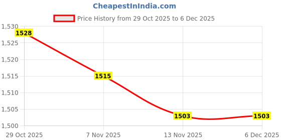 amazon.in calandis ™ 5x5Pack Womens Bra Extender 4 Hook 3 Rows Bra Extension Underwear Straps Beige | Bras & Bra Sets | Intimates & Sleep | Womens Clothing calandis Price History Graph from 29 Oct 2025 to 5 Dec 2025