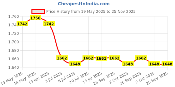 amazon.in calandis ™ 5xBeads Beaded Eyeglass Cord Reading Glasses Eyewear Spectacles Chain Holder | Other Vision Care | Vision Care calandis Price History Graph from 19 May 2025 to 25 Nov 2025