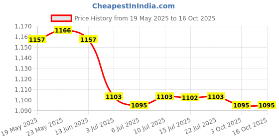 amazon.in calandis ™ 5xEyeglasses Sunglasses Holder Glasses Retainer Eyewear Neck Cord Chain String | Vision Care calandis Price History Graph from 19 May 2025 to 16 Oct 2025