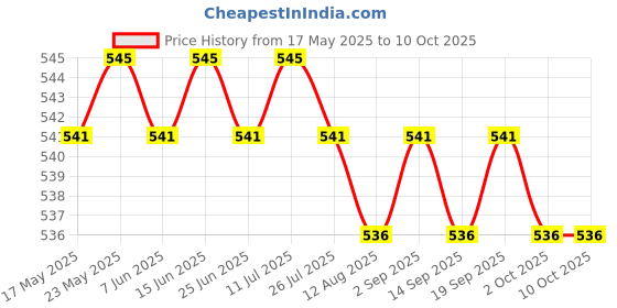 amazon.in calandis ™ 6x Bra Extenders Elastic Adjustable Back Clip on 2 Row 2/3 Hooks Accessories | Bras & Bra Sets | Intimates & Sleep | Womens Clothing calandis Price History Graph from 17 May 2025 to 10 Oct 2025