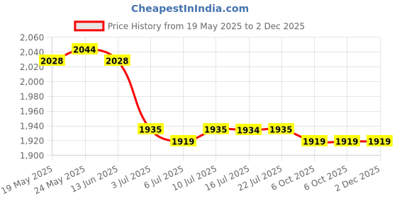 amazon.in calandis ™ 6xBeads Beaded Eyeglass Cord Reading Glasses Eyewear Spectacles Chain Holder | Other Vision Care | Vision Care calandis Price History Graph from 19 May 2025 to 2 Dec 2025