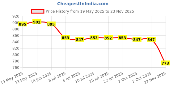 amazon.in calandis ™ 7xBeaded Eyeglass Sunglasses Holder Glasses Retainer Cord Chain String Gold | Vision Care calandis Price History Graph from 19 May 2025 to 23 Nov 2025