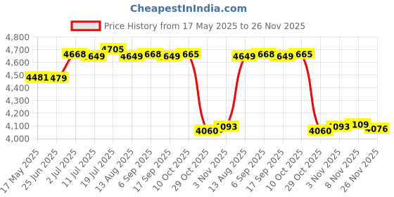 amazon.in calandis ™ 8 Slots Sunglasses Case Eyeglass Glasses Display Holder for Home Desk Drawer | Eyeglass Cases | Vision Care calandis Price History Graph from 17 May 2025 to 26 Nov 2025