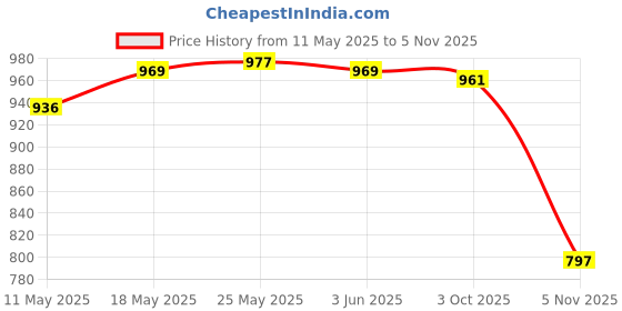 amazon.in calandis ™ 8Pcs Eyeglass Strap Fashion Portable Durable Glasses Holder Chains Men Woman | Eyeglass Straps & Cords | Vision Care calandis Price History Graph from 11 May 2025 to 5 Nov 2025