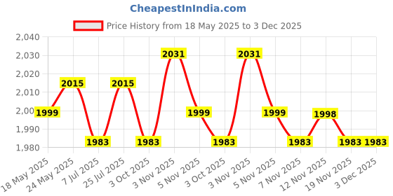 amazon.in calandis ™ 8x5Pieces Mixed Color Sunglasses Strap Eyeglass Glasses Eyewear String Holder | Eyeglass Chains & Holders | Fashion Jewelry calandis Price History Graph from 18 May 2025 to 2 Dec 2025