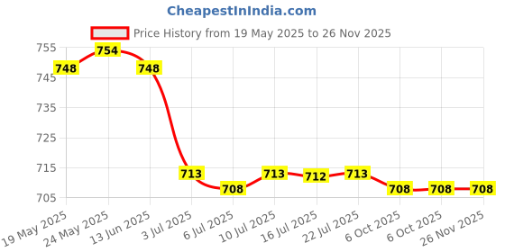 amazon.in calandis ™ 8xAdjustable Eyeglasses Rope Neck Cord Glasses String Holder Retainer 27#2" | Vision Care calandis Price History Graph from 19 May 2025 to 26 Nov 2025