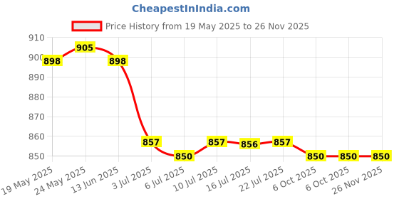 amazon.in calandis ™ 8xNeck Cord Lanyard Glasses Strap Spectacle Holder Sunglasses Eyeglass Red | Vision Care calandis Price History Graph from 19 May 2025 to 26 Nov 2025